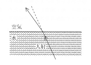 光の屈折