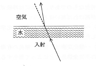 光の屈折