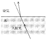 光の屈折イメージ